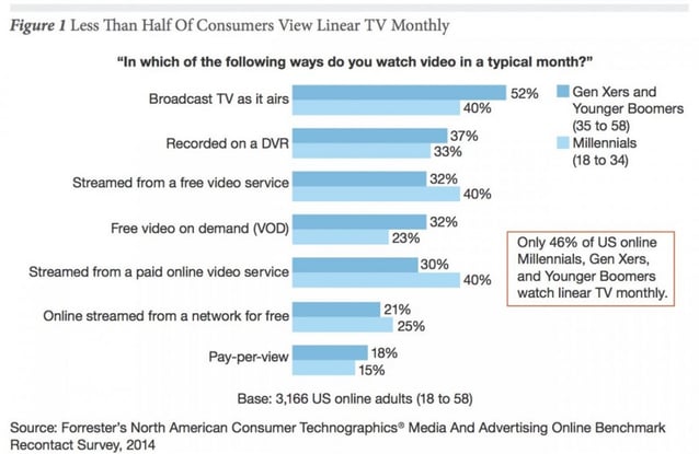 Less-Than-Half-of-Consumers-View-Linear-TV-Monthly-1024x667.jpeg